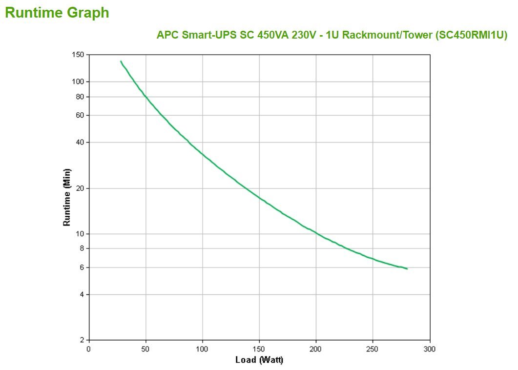 APC by Schneider Electric 450VA 230V UPS RM 1U FD SC450RMI1U