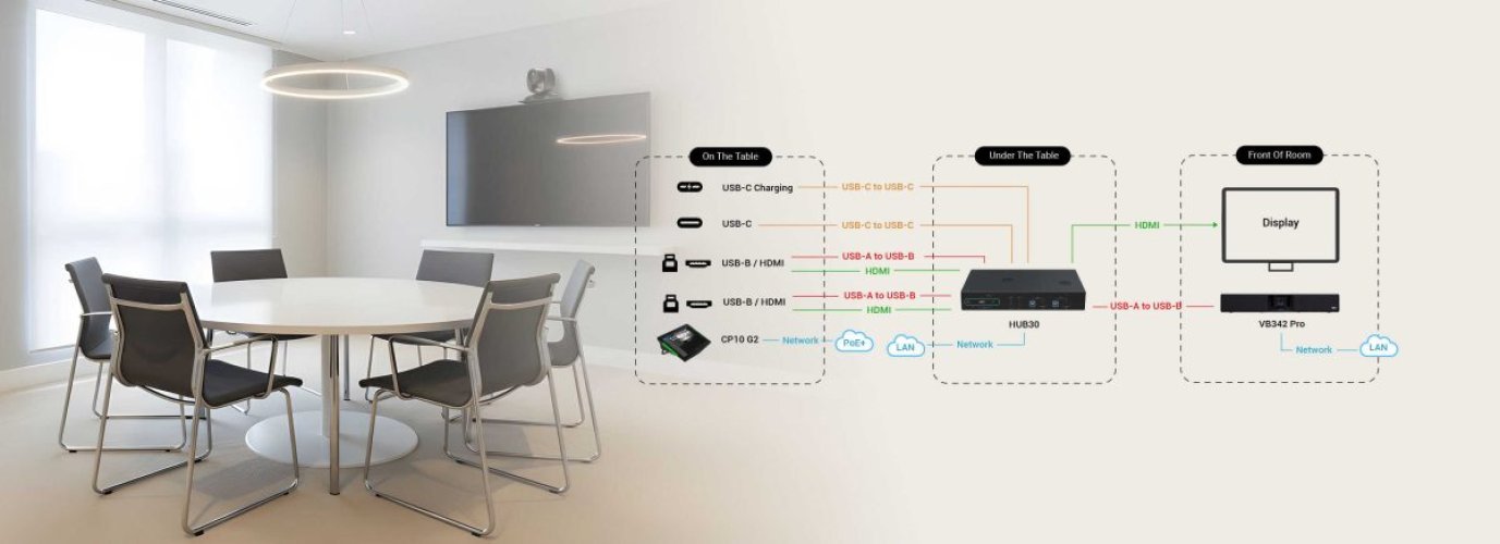 AVer Information HUB30 4K 4x2 USB HDMI PAT0HUB30