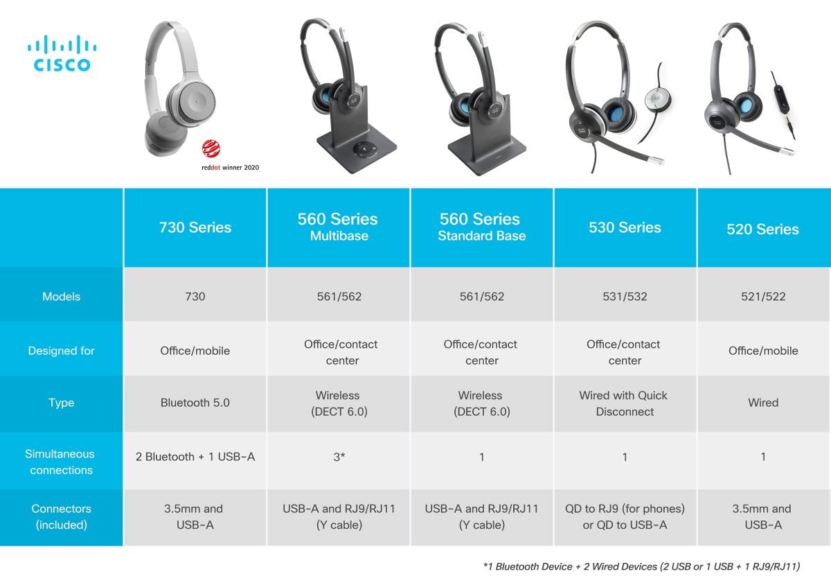 Cisco Systems 562 Wireless Dual Headset CP-HS-WL-562-M-US=