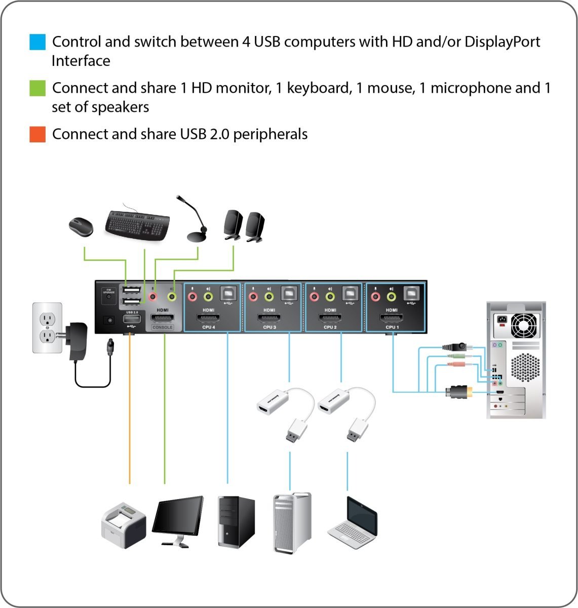 IOGear 4Port HDMI KVMP Switch TAA GCS1794DPKIT