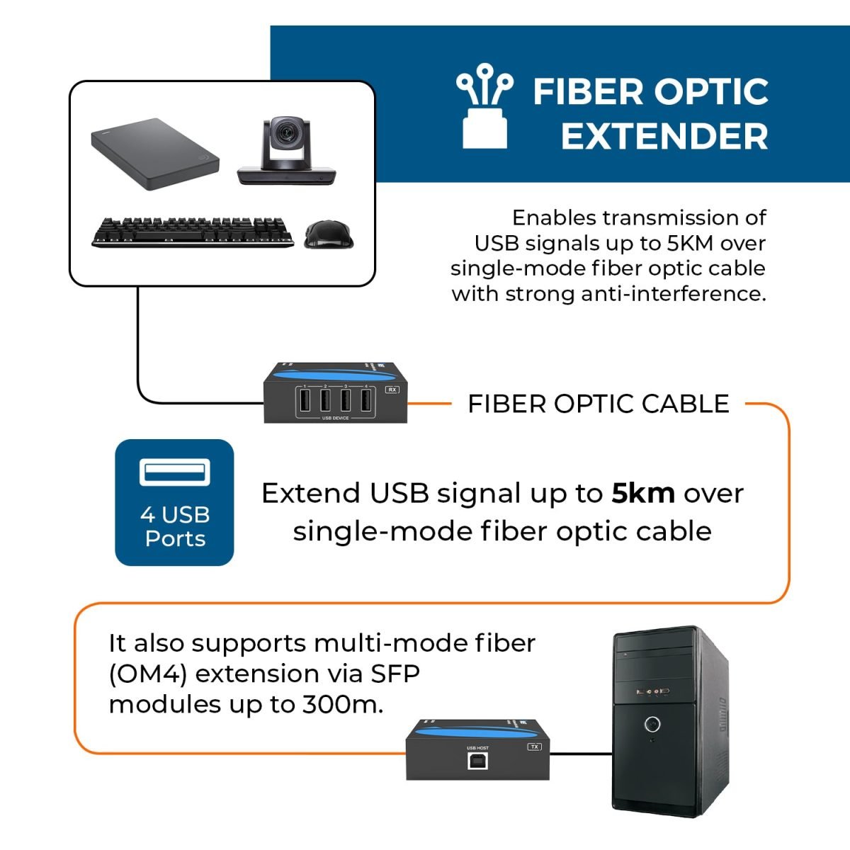 OptioConnect USB-C to USB-A 3.0 Adapter USBC2USB3FB-OPC