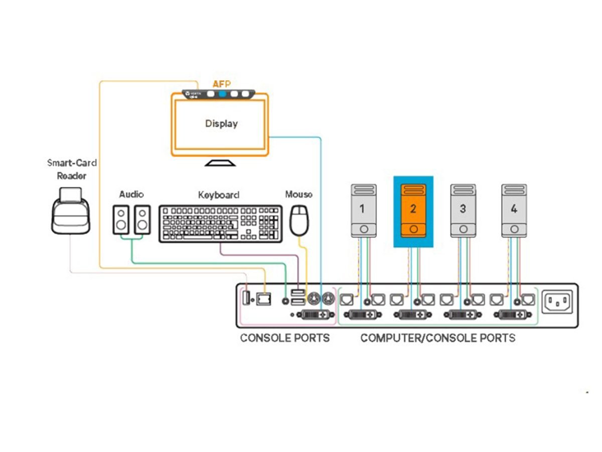 Vertiv 4 port AFP remote KVM Switch AFP0004